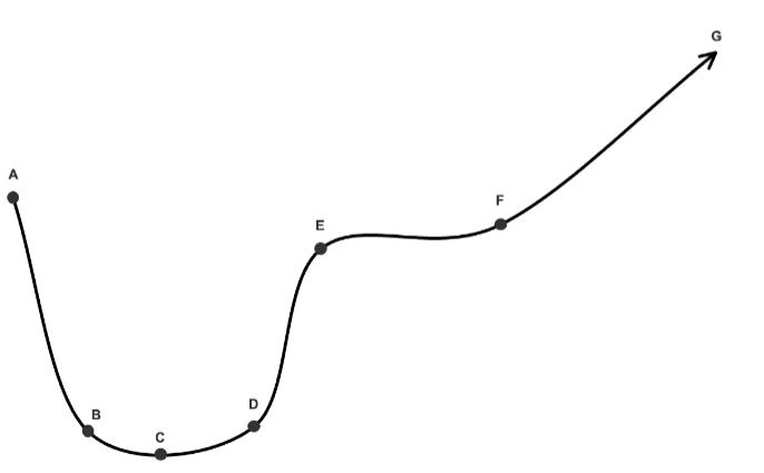 Share-price lifecycle chart: a curve falling from A through a trough at B, C and D, inflecting upward through E and F and compounding towards G